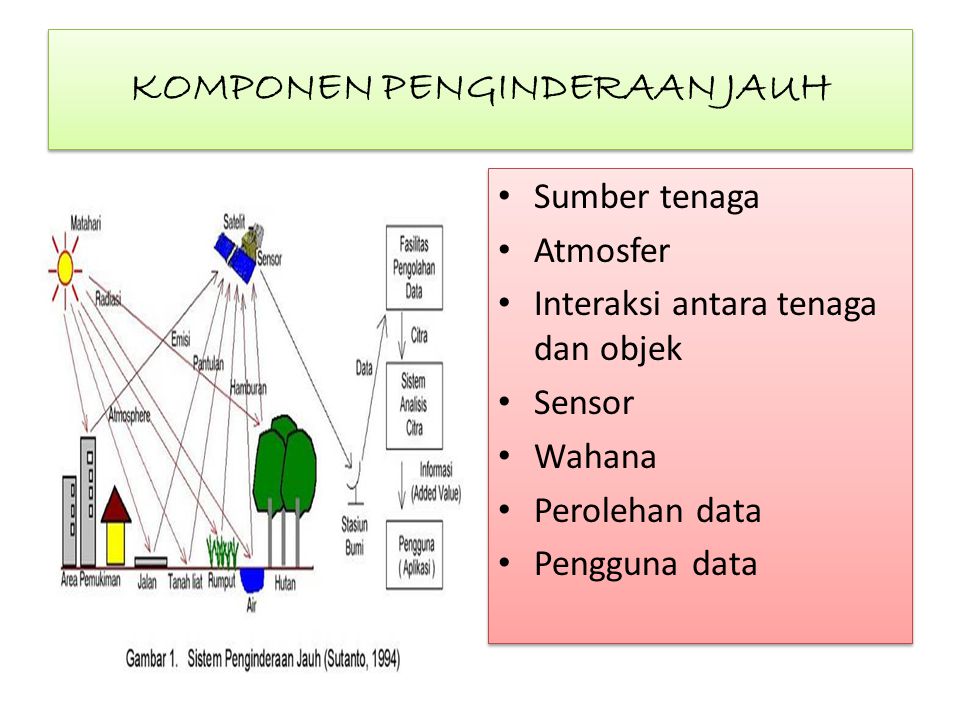 Detail Gambar Sistem Penginderaan Jauh Nomer 19