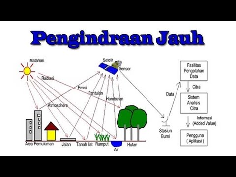 Detail Gambar Sistem Penginderaan Jauh Nomer 33