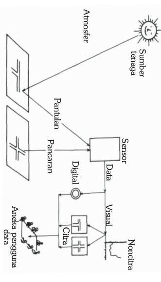 Detail Gambar Sistem Penginderaan Jauh Nomer 46