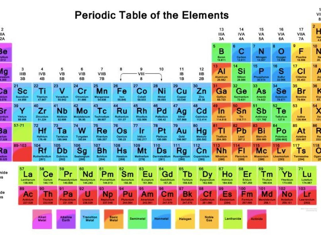 Detail Gambar Sistem Periodik Modern Nomer 22