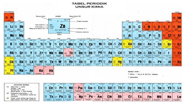 Detail Gambar Sistem Periodik Modern Nomer 4