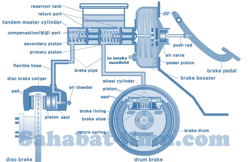 Detail Gambar Sistem Rem Nomer 9