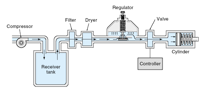 Detail Gambar Sistem Rem Hidrolik Dan Pneumatic Nomer 17