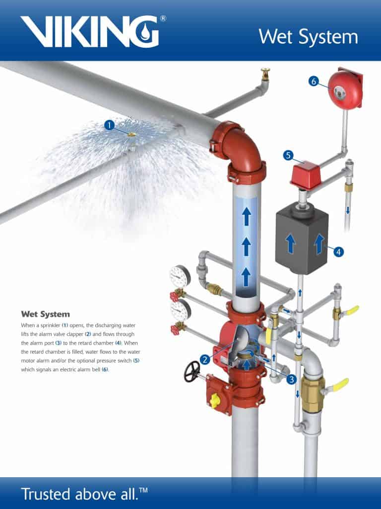 Detail Gambar Sistem Sprinkler Nomer 9