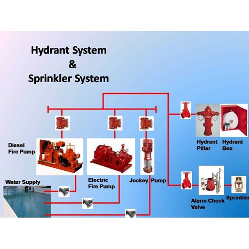 Detail Gambar Sistem Sprinkler Nomer 20