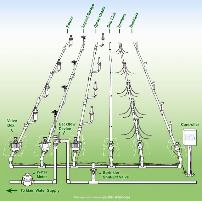 Detail Gambar Sistem Sprinkler Nomer 31