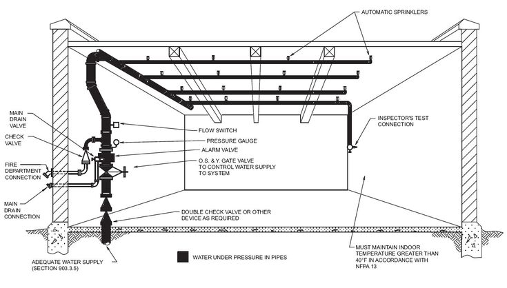 Detail Gambar Sistem Sprinkler Nomer 33