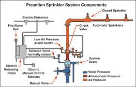 Detail Gambar Sistem Sprinkler Nomer 6