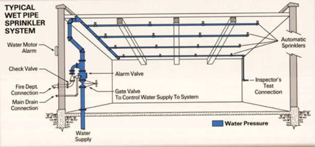 Detail Gambar Sistem Sprinkler Nomer 7
