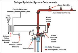 Detail Gambar Sistem Sprinkler Nomer 8