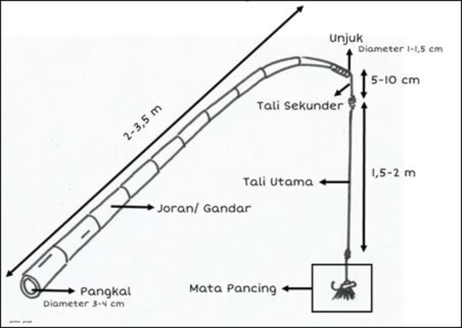 Detail Gambar Sistim Penyemprot Air Pole And Line Nomer 4