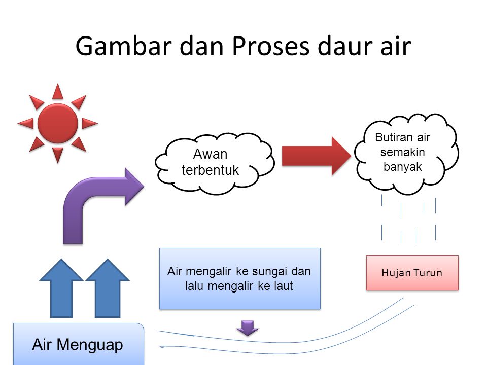 Detail Gambar Skema Daur Air Nomer 44