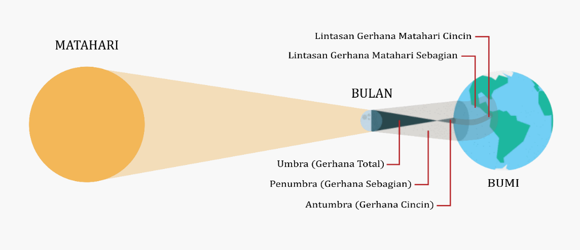 Detail Gambar Skema Gerhana Bulan Nomer 17