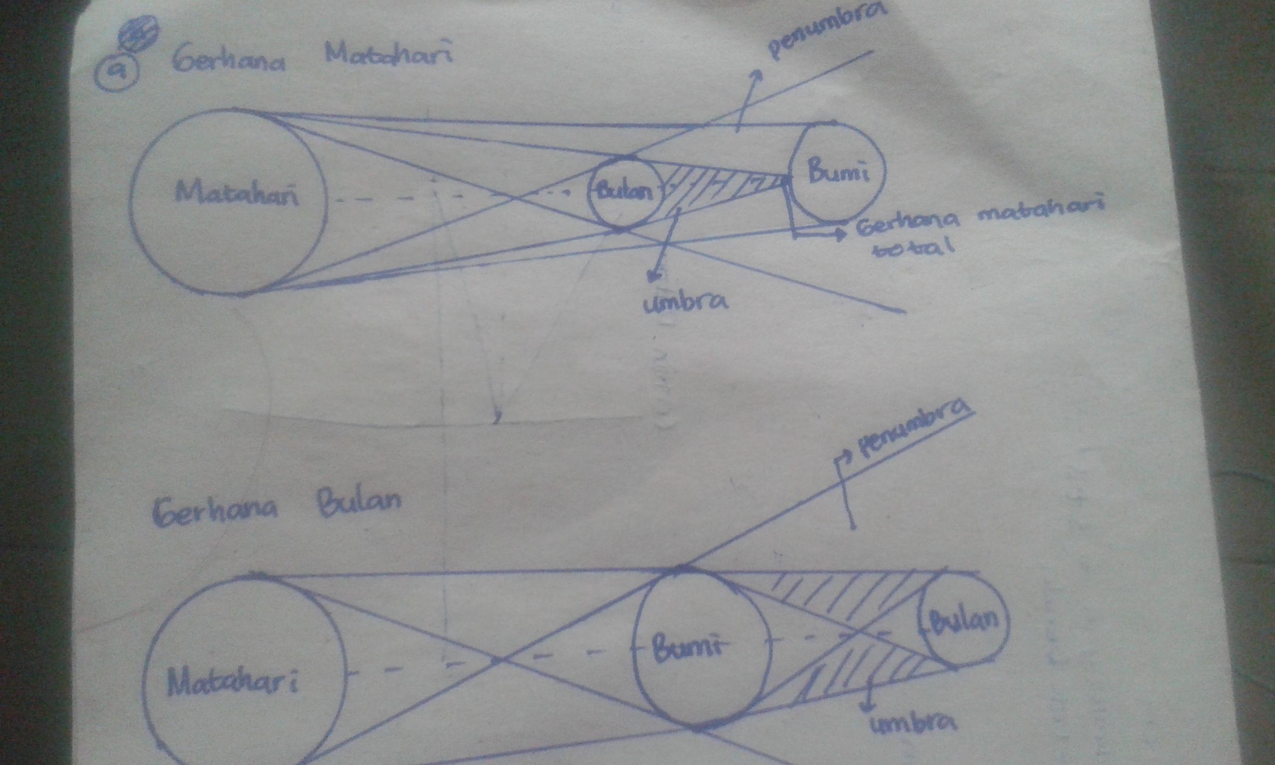 Detail Gambar Skema Gerhana Bulan Nomer 25