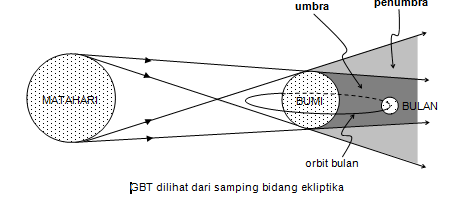 Detail Gambar Skema Gerhana Matahari Nomer 34