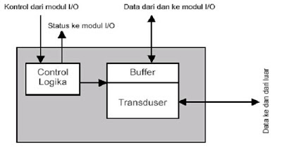Detail Gambar Skema Io Device Nomer 5