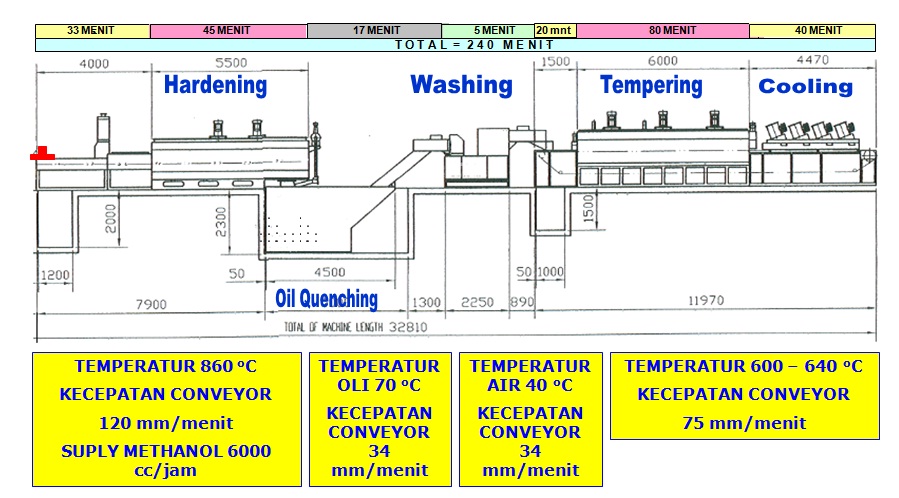 Detail Gambar Skematis Proses Annelibng Nomer 6