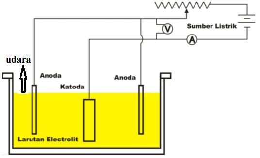 Detail Gambar Skematis Proses Electroplating Nomer 5