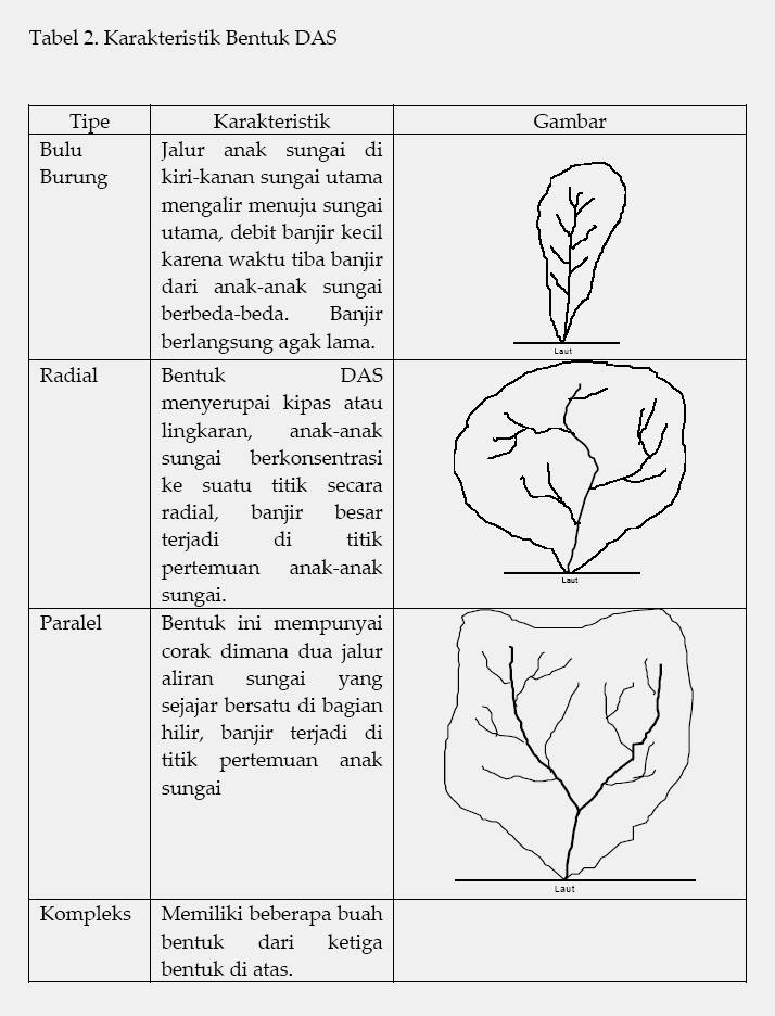 Detail Gambar Sketsa Jenis Jenis Sungai Nomer 19