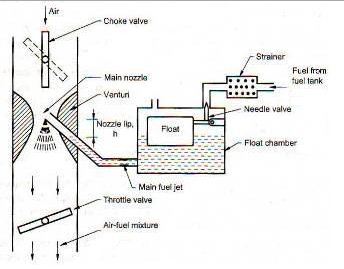 Detail Gambar Sketsa Karburator Mobil Nomer 22