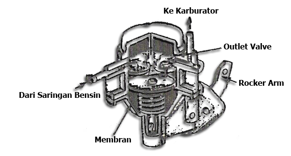 Detail Gambar Sketsa Karburator Mobil Nomer 53