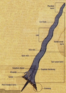 Gambar Sogokan Keris - KibrisPDR