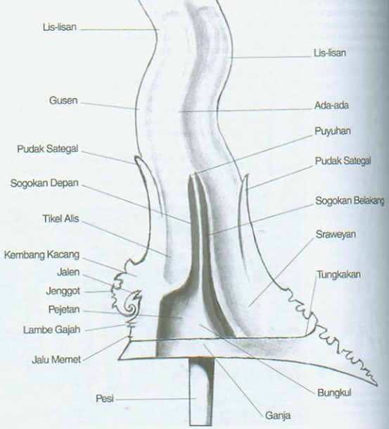 Detail Gambar Sogokan Keris Nomer 6