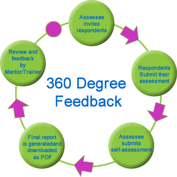 Detail Gambar Sources For 360 Degree Feedback Nomer 5