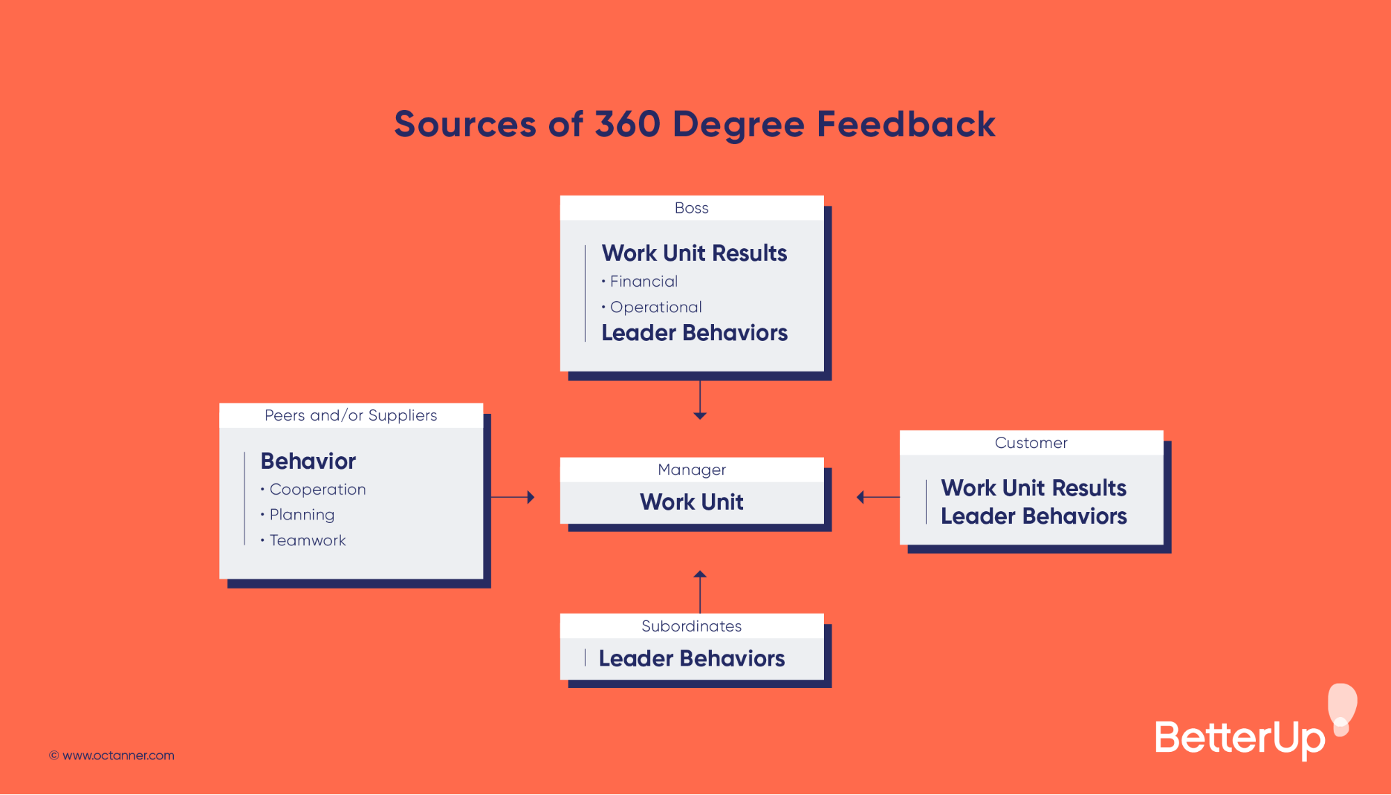 Detail Gambar Sources For360 Degreefeedback Nomer 4