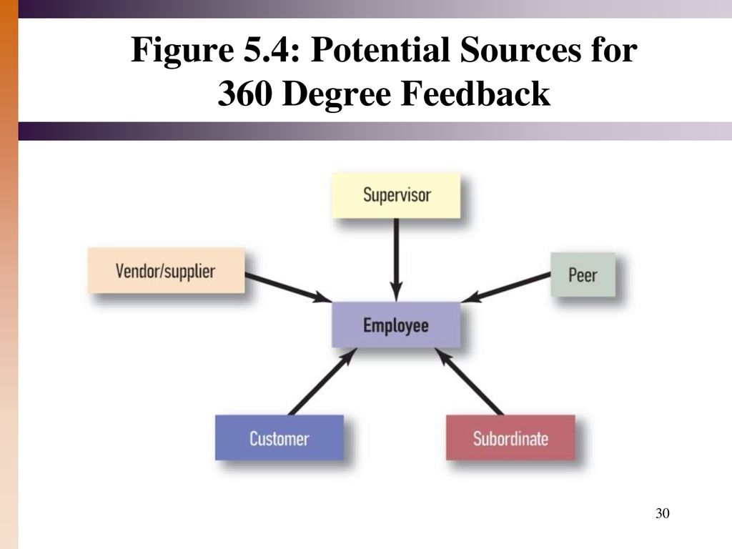 Detail Gambar Sources For360 Degreefeedback Nomer 49