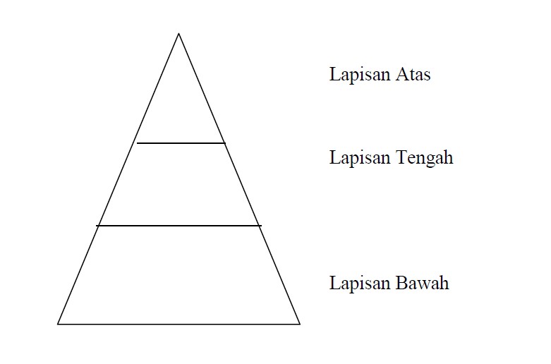 Detail Gambar Stratifikasi Sosial Nomer 6