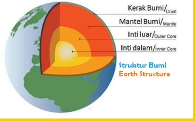 Gambar Struktur Bumi - KibrisPDR