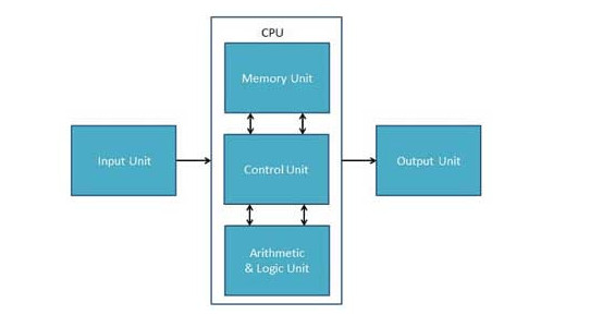 Detail Gambar Struktur Cpu Nomer 4