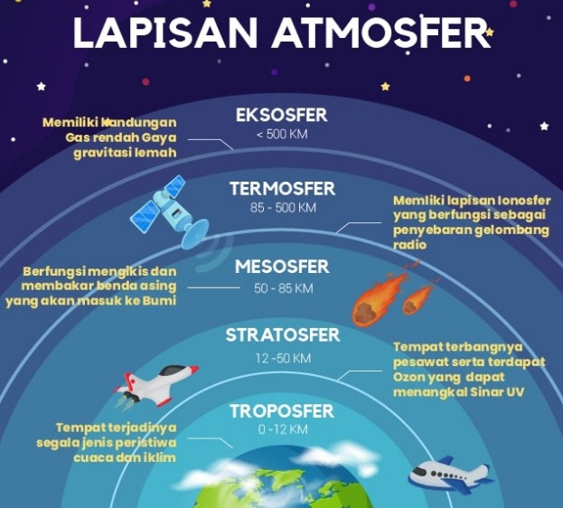 Detail Gambar Struktur Lapisan Atmosfer Nomer 20