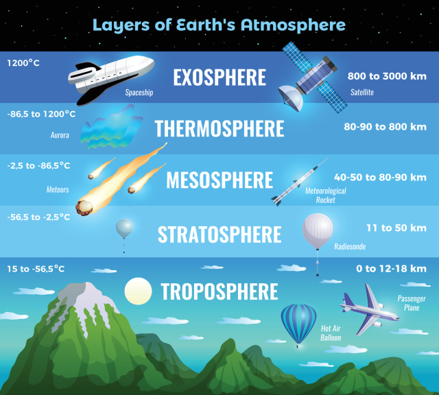 Detail Gambar Struktur Lapisan Atmosfer Nomer 8