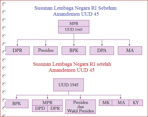 Gambar Struktur Lembaga Negara Sebelum Dan Sesudah Amandemen Uud 1945 - KibrisPDR