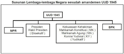 Detail Gambar Struktur Lembaga Negara Sebelum Dan Sesudah Amandemen Uud 1945 Nomer 11