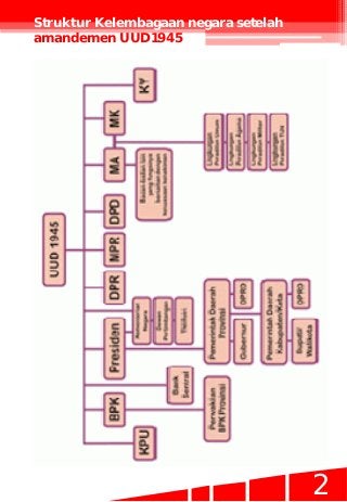 Detail Gambar Struktur Lembaga Negara Sebelum Dan Sesudah Amandemen Uud 1945 Nomer 12