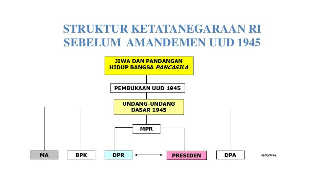 Detail Gambar Struktur Lembaga Negara Sebelum Dan Sesudah Amandemen Uud 1945 Nomer 17