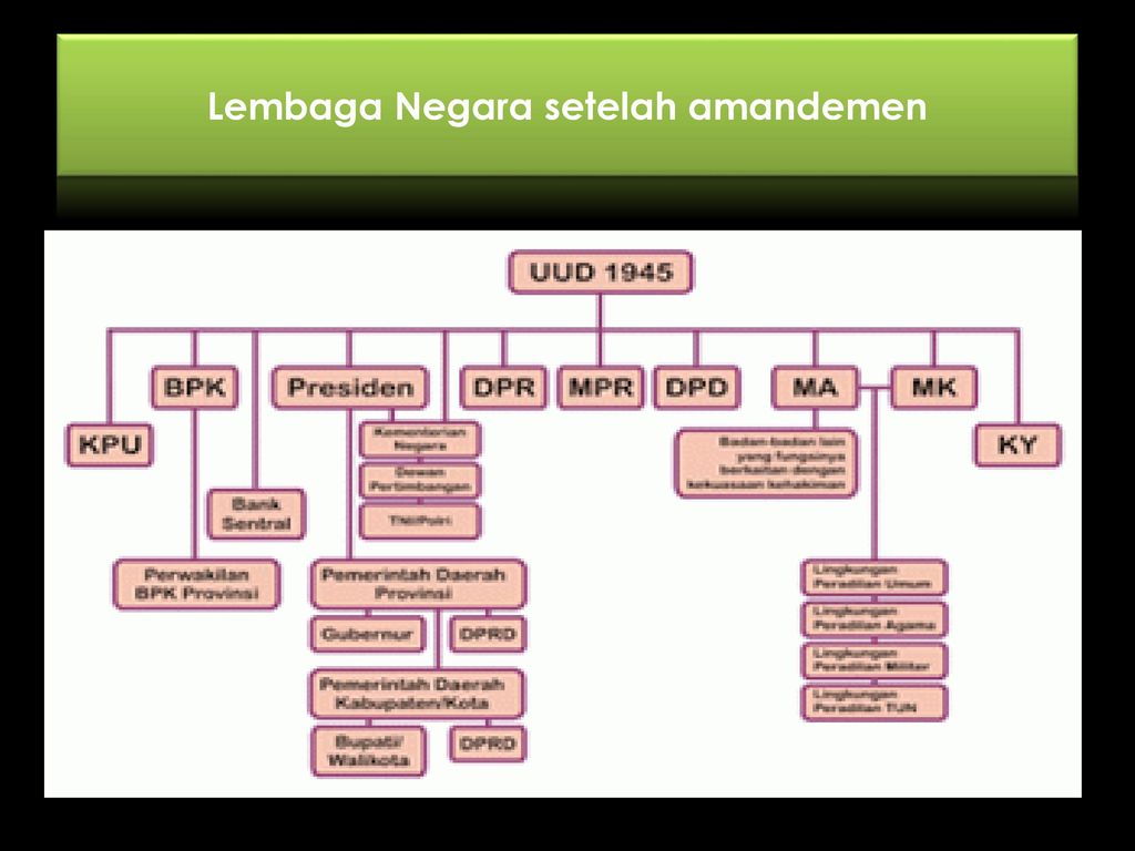 Detail Gambar Struktur Lembaga Negara Sebelum Dan Sesudah Amandemen Uud 1945 Nomer 21