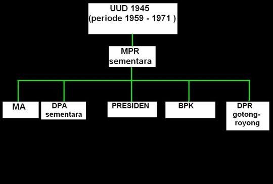 Detail Gambar Struktur Lembaga Negara Sebelum Dan Sesudah Amandemen Uud 1945 Nomer 24