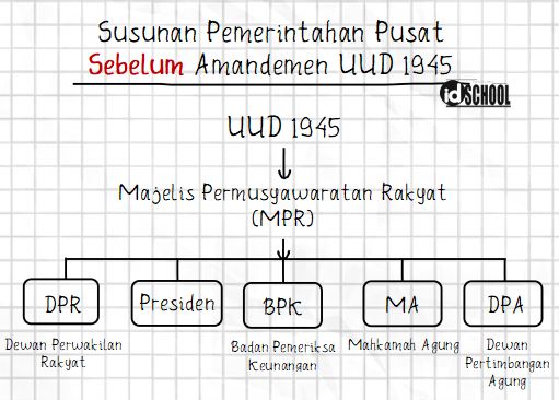 Detail Gambar Struktur Lembaga Negara Sebelum Dan Sesudah Amandemen Uud 1945 Nomer 33