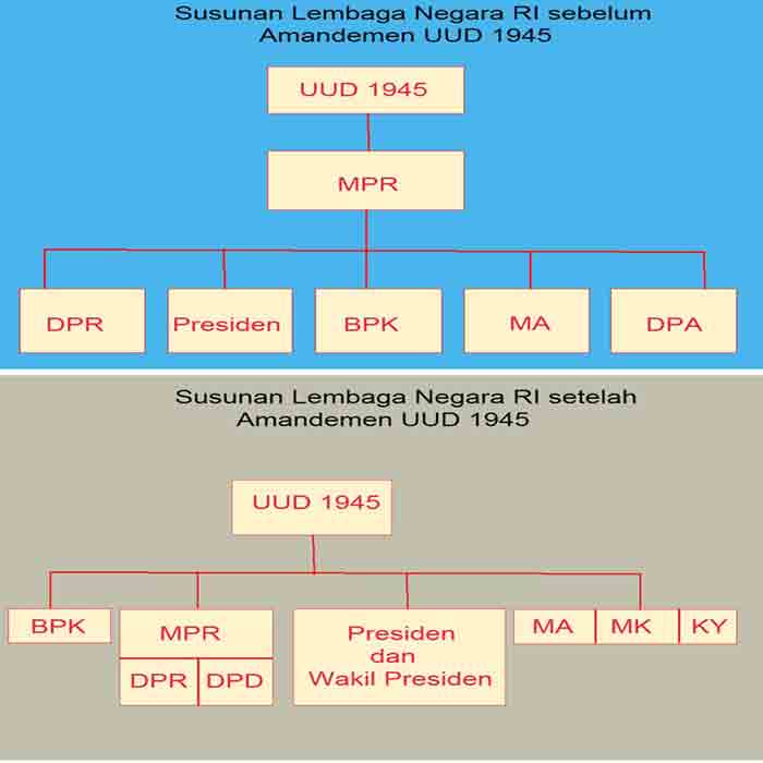 Detail Gambar Struktur Lembaga Negara Sebelum Dan Sesudah Amandemen Uud 1945 Nomer 5