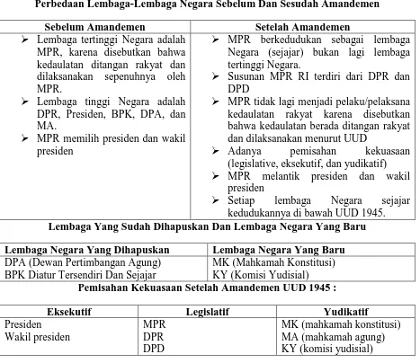 Detail Gambar Struktur Lembaga Negara Sebelum Dan Sesudah Amandemen Uud 1945 Nomer 44