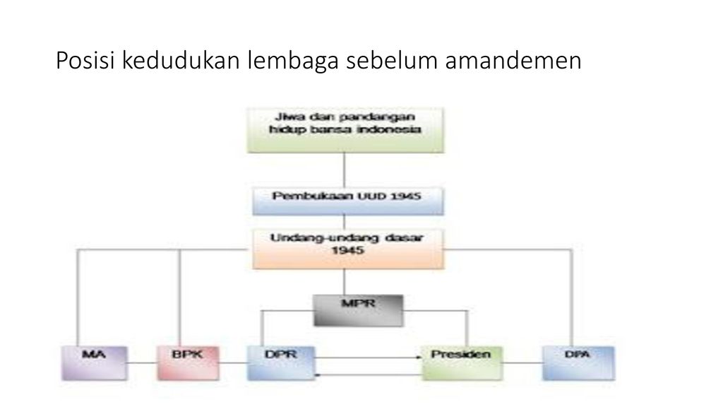 Detail Gambar Struktur Lembaga Negara Sebelum Dan Sesudah Amandemen Uud 1945 Nomer 52