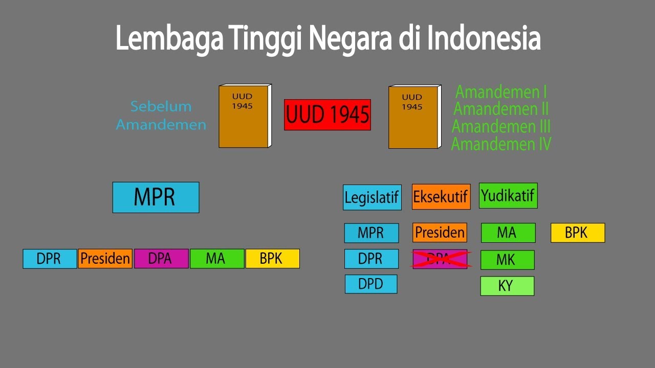 Detail Gambar Struktur Lembaga Negara Sebelum Dan Sesudah Amandemen Uud 1945 Nomer 55