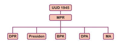 Detail Gambar Struktur Lembaga Negara Sebelum Dan Sesudah Amandemen Uud 1945 Nomer 7