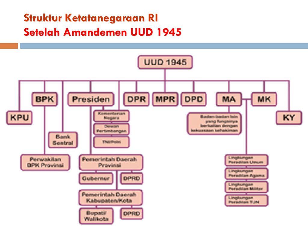 Detail Gambar Struktur Lembaga Negara Sebelum Dan Sesudah Amandemen Uud 1945 Nomer 9