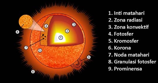 Gambar Struktur Matahari - KibrisPDR