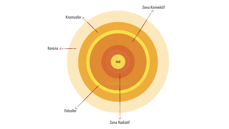 Detail Gambar Struktur Matahari Nomer 2